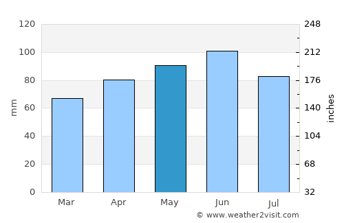 Sisak average rain in May