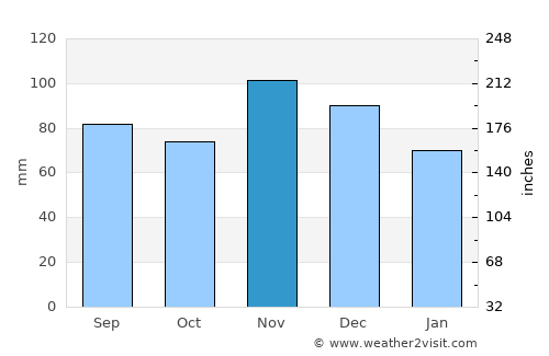 Sisak average rain in November