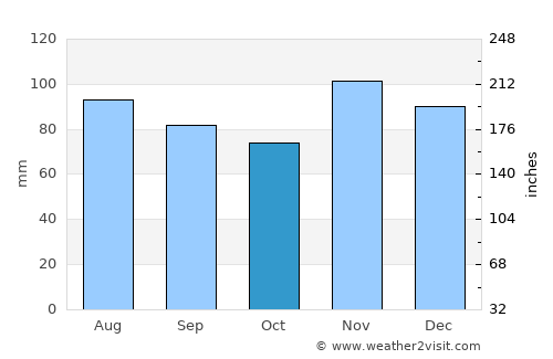 Sisak average rain in October