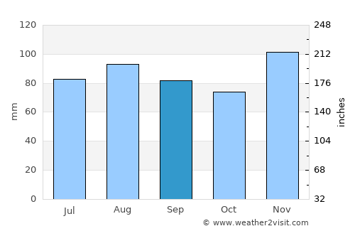 Sisak average rain in September