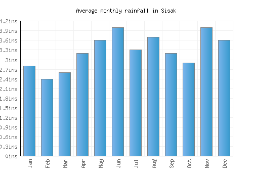 Sisak monthly rainfall chart (inches)