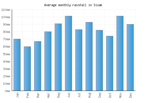 Sisak monthly rainfall chart (mm)