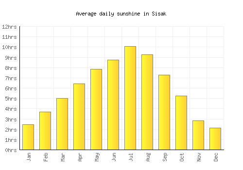 Sisak average daily sunshine chart