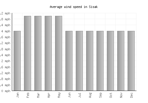 Sisak average winspeed by month (mph)