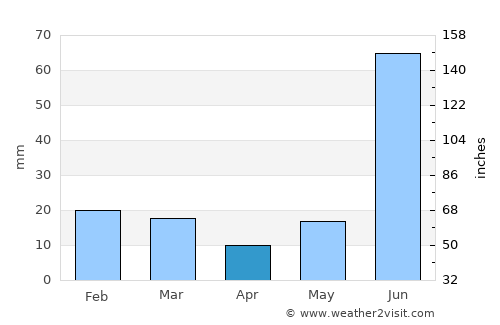 Sisauli average rain in April