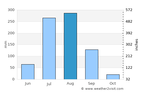 Sisauli average rain in August