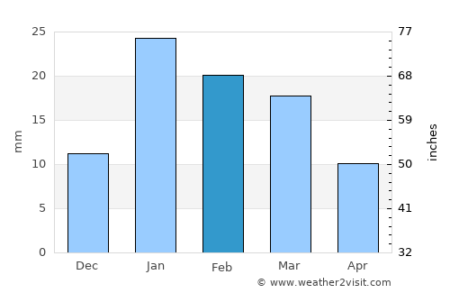 Sisauli average rain in February