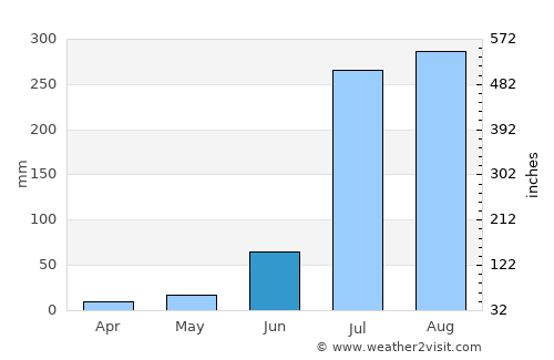 Sisauli average rain in June