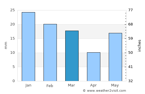 Sisauli average rain in March