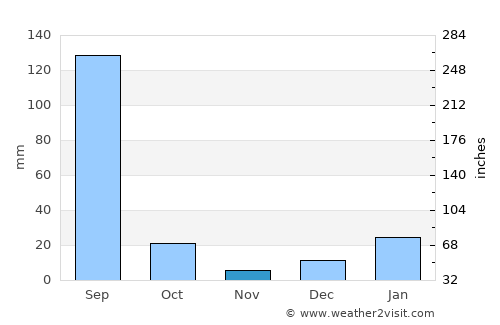 Sisauli average rain in November