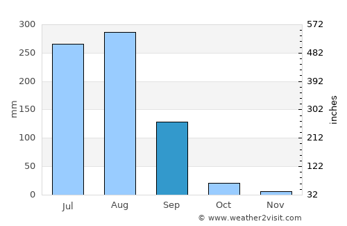 Sisauli average rain in September