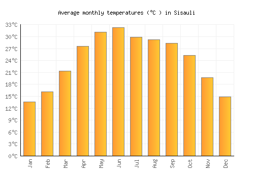 Sisauli average temperature chart (Celsius)