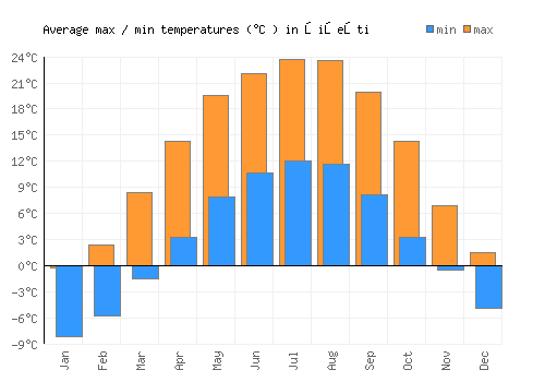 Şişeşti average minimum / maximum temperatures (Celsius)