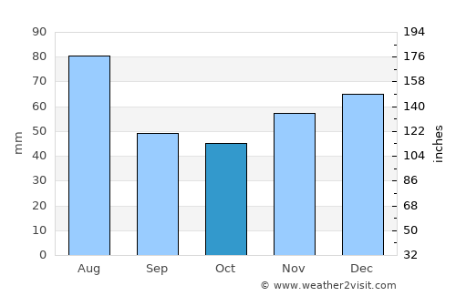 Şişeşti average rain in October