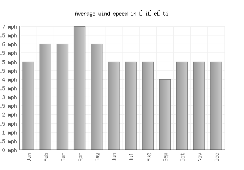 Şişeşti average winspeed by month (mph)