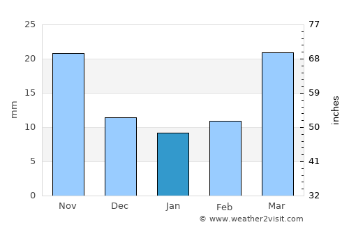 Sishui average rain in January