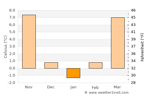 Sishui average temperature in January