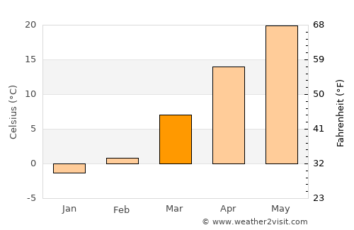 Sishui average temperature in March