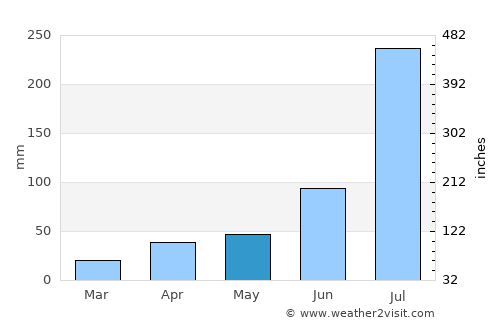 Sishui average rain in May