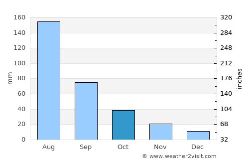 Sishui average rain in October