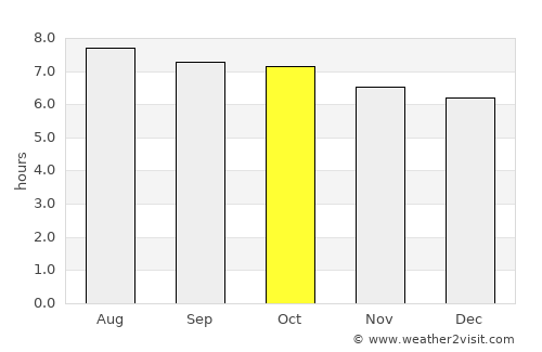Sishui average rain in October