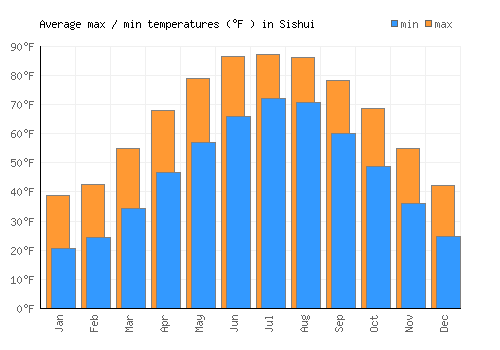 Sishui average minimum / maximum temperatures (Fahrenheit)