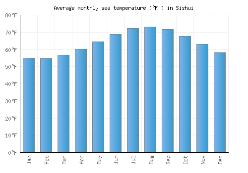 Sishui average sea temperature chart (Fahrenheit)