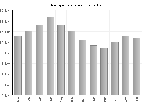 Sishui average winspeed by month (km/h)