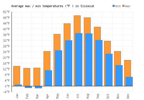 Sisimiut average minimum / maximum temperatures (Fahrenheit)