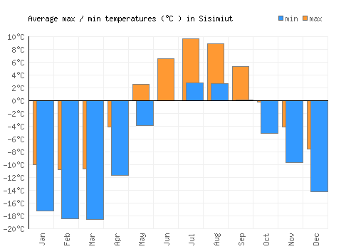 Sisimiut average minimum / maximum temperatures (Celsius)