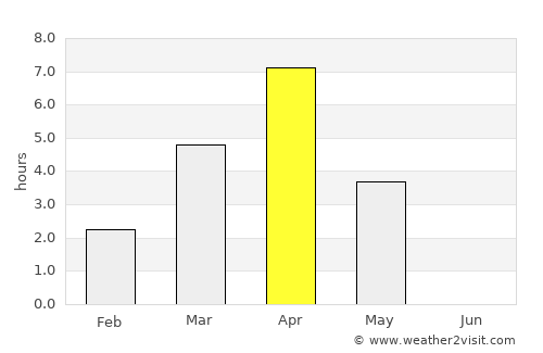 Sisimiut average rain in April