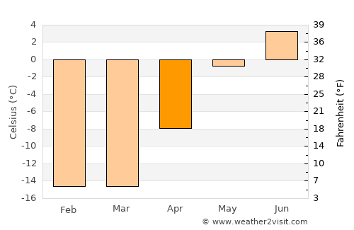 Sisimiut average temperature in April