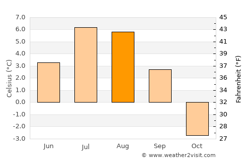 Sisimiut average temperature in August