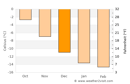 Sisimiut average temperature in December