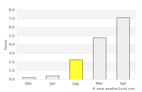 Sisimiut average rain in February