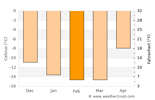 Sisimiut average temperature in February
