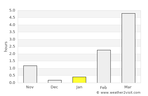 Sisimiut average rain in January