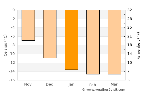 Sisimiut average temperature in January