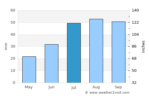 Sisimiut average rain in July