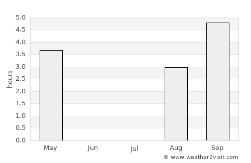 Sisimiut average rain in July