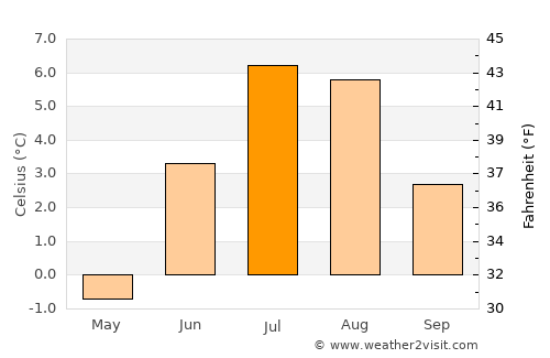 Sisimiut average temperature in July