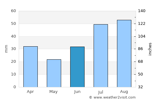 Sisimiut average rain in June