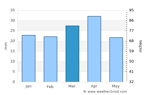 Sisimiut average rain in March