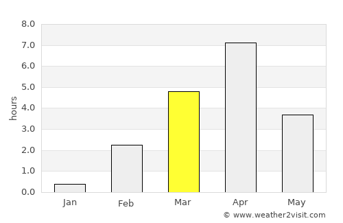 Sisimiut average rain in March