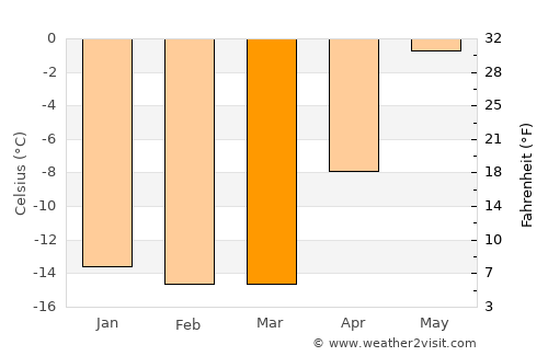 Sisimiut average temperature in March