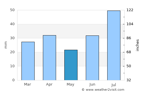 Sisimiut average rain in May