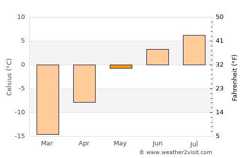 Sisimiut average temperature in May