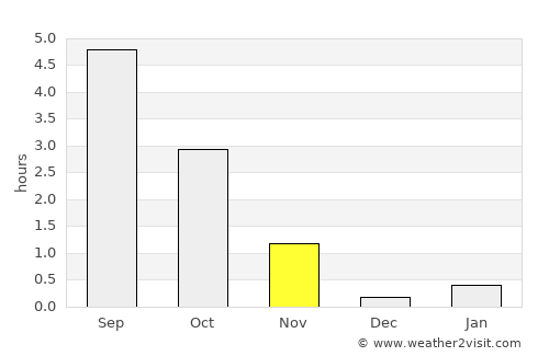 Sisimiut average rain in November