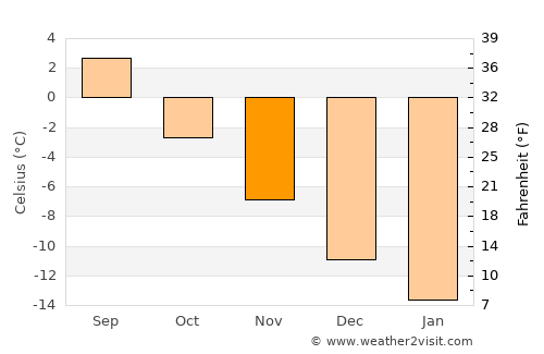 Sisimiut average temperature in November