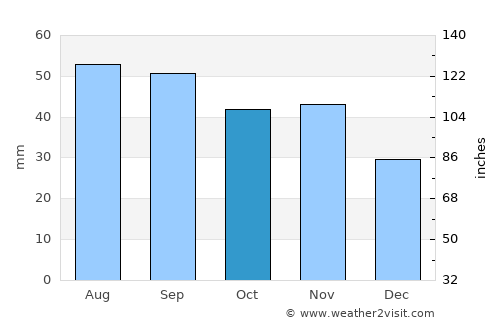 Sisimiut average rain in October